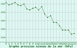 Courbe de la pression atmosphrique pour Grasque (13)