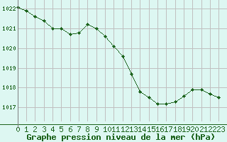 Courbe de la pression atmosphrique pour Grenoble/St-Etienne-St-Geoirs (38)