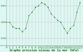 Courbe de la pression atmosphrique pour Cazaux (33)