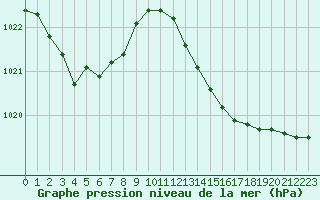 Courbe de la pression atmosphrique pour Tthieu (40)