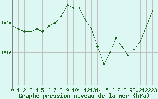 Courbe de la pression atmosphrique pour Dijon / Longvic (21)