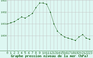 Courbe de la pression atmosphrique pour Saint-Paul-lez-Durance (13)