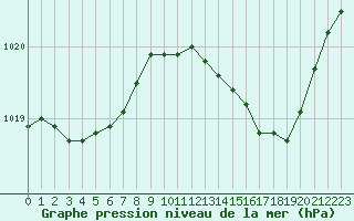 Courbe de la pression atmosphrique pour La Roche-sur-Yon (85)