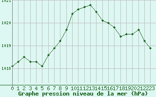 Courbe de la pression atmosphrique pour Ile d