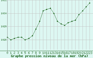 Courbe de la pression atmosphrique pour La Rochelle - Aerodrome (17)