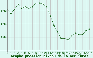 Courbe de la pression atmosphrique pour Ble / Mulhouse (68)