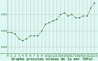 Courbe de la pression atmosphrique pour Marignane (13)