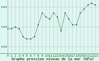 Courbe de la pression atmosphrique pour Pirou (50)