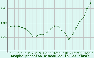 Courbe de la pression atmosphrique pour Le Havre - Octeville (76)