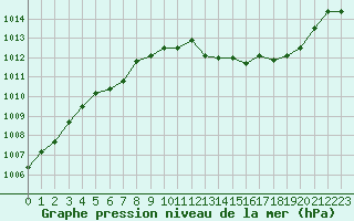 Courbe de la pression atmosphrique pour Voiron (38)