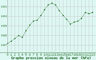 Courbe de la pression atmosphrique pour Alenon (61)