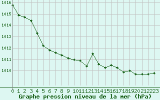 Courbe de la pression atmosphrique pour La Rochelle - Aerodrome (17)