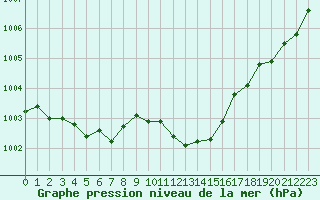 Courbe de la pression atmosphrique pour Cavalaire-sur-Mer (83)