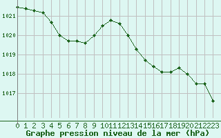Courbe de la pression atmosphrique pour Sanary-sur-Mer (83)