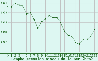 Courbe de la pression atmosphrique pour Cazaux (33)