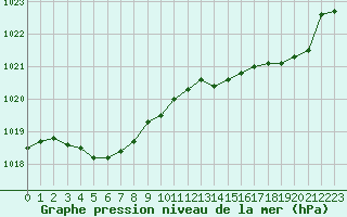 Courbe de la pression atmosphrique pour Ile d