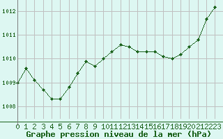 Courbe de la pression atmosphrique pour Bures-sur-Yvette (91)