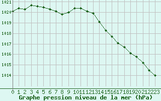 Courbe de la pression atmosphrique pour La Meyze (87)