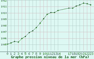 Courbe de la pression atmosphrique pour L