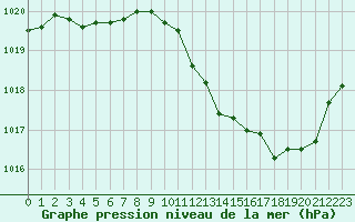 Courbe de la pression atmosphrique pour Sisteron (04)