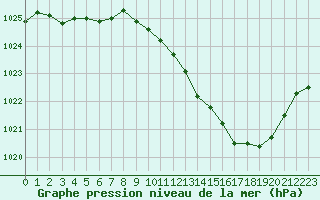 Courbe de la pression atmosphrique pour Ambrieu (01)