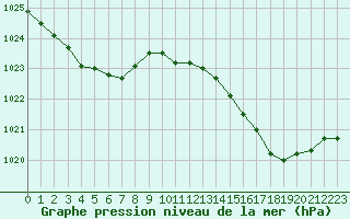 Courbe de la pression atmosphrique pour Biscarrosse (40)