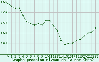 Courbe de la pression atmosphrique pour Vias (34)