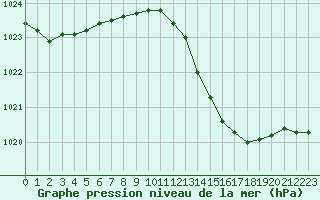 Courbe de la pression atmosphrique pour Figari (2A)