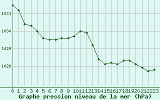 Courbe de la pression atmosphrique pour Connerr (72)