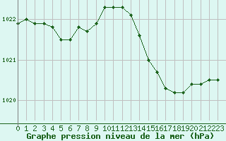 Courbe de la pression atmosphrique pour Biscarrosse (40)