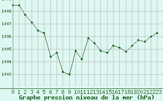 Courbe de la pression atmosphrique pour Cap de la Hague (50)