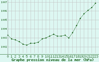 Courbe de la pression atmosphrique pour Cap Ferret (33)