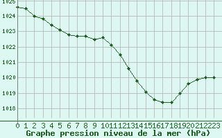 Courbe de la pression atmosphrique pour Gourdon (46)