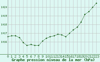 Courbe de la pression atmosphrique pour Ploudalmezeau (29)