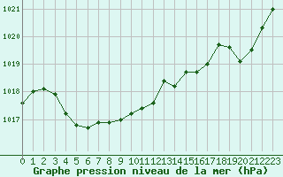 Courbe de la pression atmosphrique pour Anglars St-Flix(12)