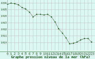 Courbe de la pression atmosphrique pour Le Havre - Octeville (76)