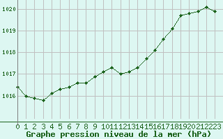 Courbe de la pression atmosphrique pour Lanvoc (29)