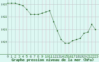 Courbe de la pression atmosphrique pour Avord (18)