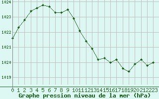 Courbe de la pression atmosphrique pour Sallanches (74)