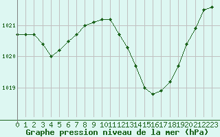 Courbe de la pression atmosphrique pour Als (30)