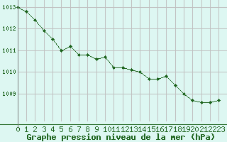 Courbe de la pression atmosphrique pour Le Touquet (62)
