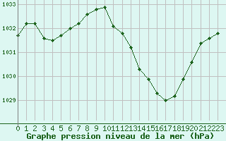 Courbe de la pression atmosphrique pour Gourdon (46)
