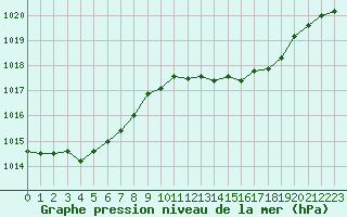 Courbe de la pression atmosphrique pour Aurillac (15)