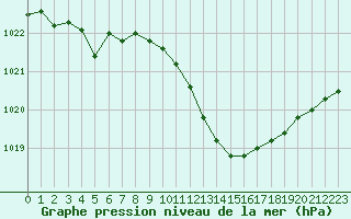 Courbe de la pression atmosphrique pour Ambrieu (01)