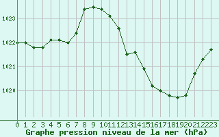 Courbe de la pression atmosphrique pour Perpignan (66)