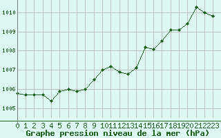 Courbe de la pression atmosphrique pour Frontenay (79)