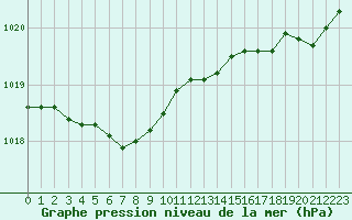 Courbe de la pression atmosphrique pour Biscarrosse (40)