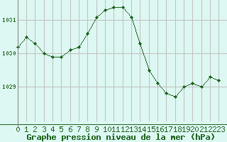 Courbe de la pression atmosphrique pour Sant Quint - La Boria (Esp)