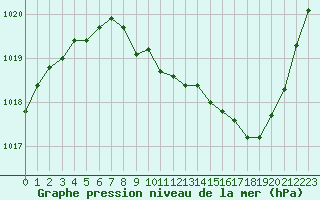 Courbe de la pression atmosphrique pour Aurillac (15)