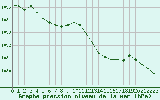 Courbe de la pression atmosphrique pour Saint-Vran (05)